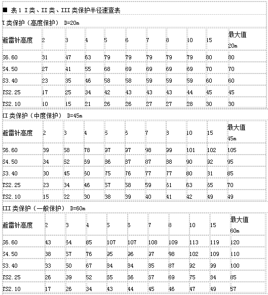 易敌雷避雷针